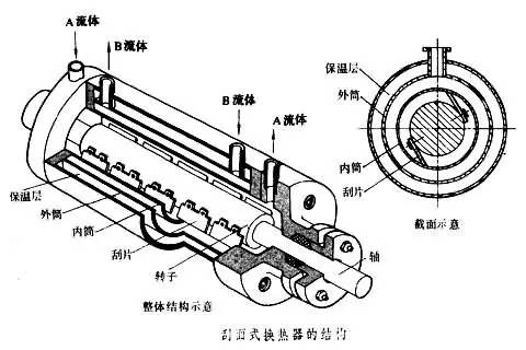 刮面式换热器