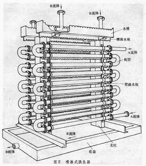 喷淋式换热器