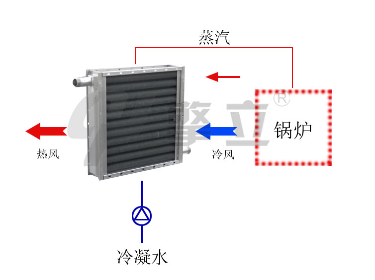 空气散热器散热过程