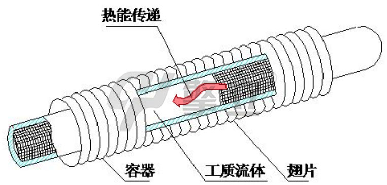 翅片管图片