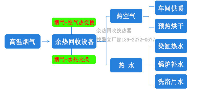 烟气余热回收用途